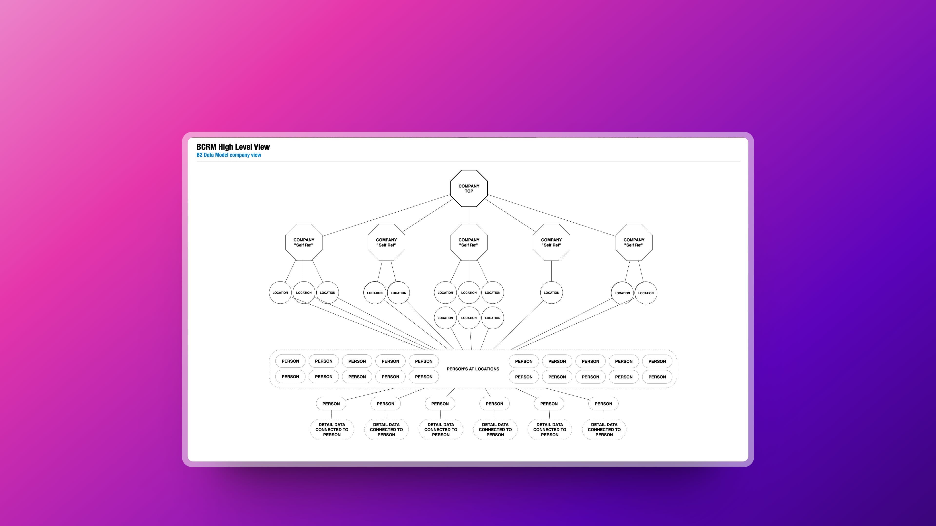 BCRM high level view data architecture diagram