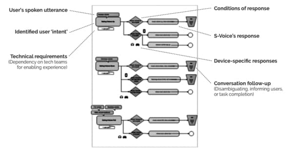 A hand-mapped voice dialog chart for a 2018 medication-adherence Alexa Skill: user utterance to identified intent to conditions of response to device-specific response to conversation follow-up, across three branches.