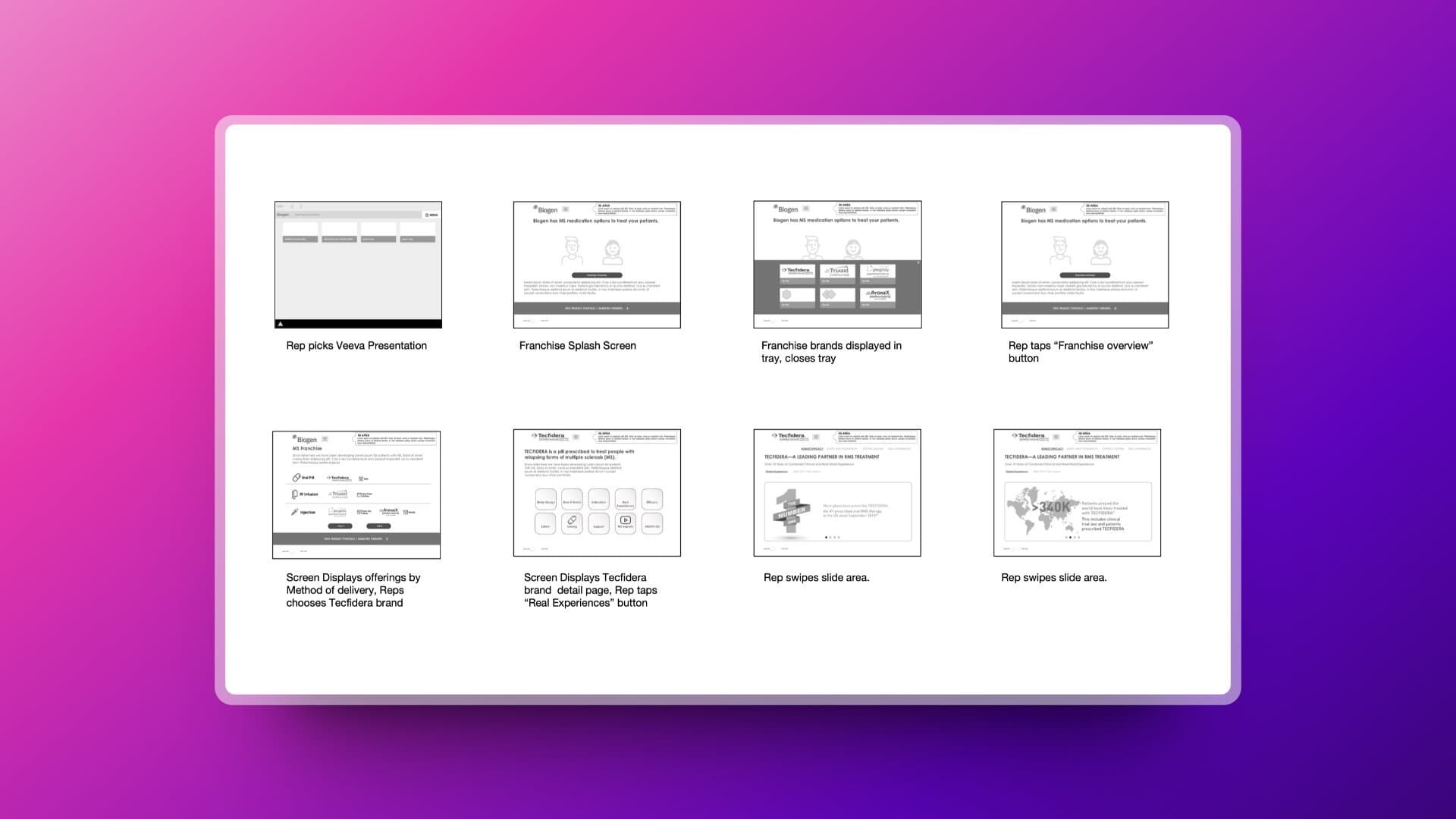Veeva sales flow storyboard, 8-frame walkthrough on rep tablet